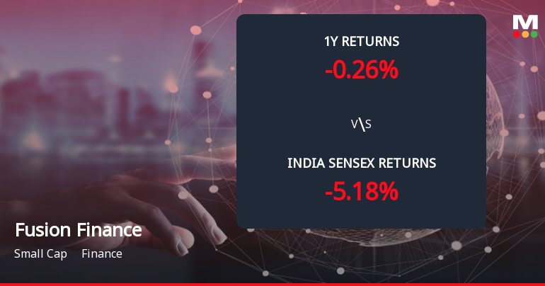 Fusion Finance Ltd Forms Death Cross, Signalling Potential Bearish Trend