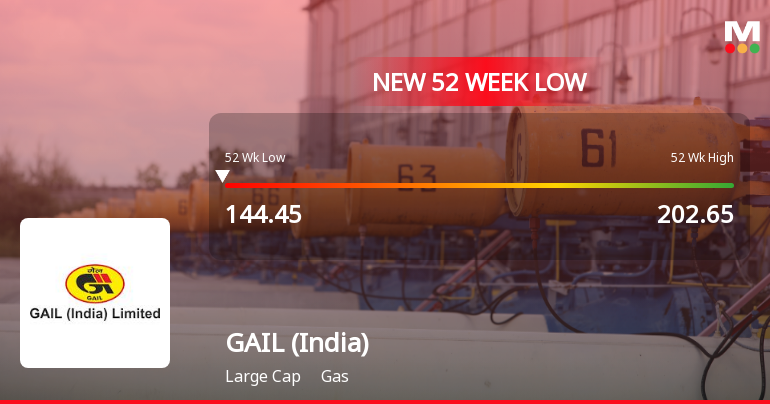 GAIL (India) Ltd Falls to 52-Week Low of Rs.143.95 Amid Market Downturn