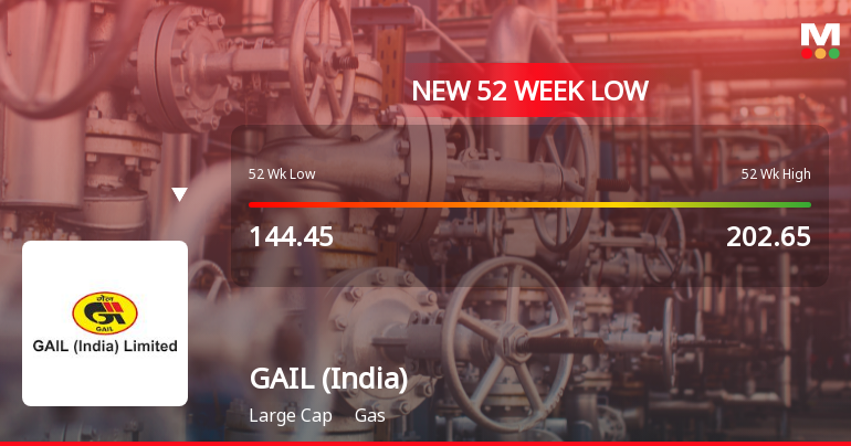 Markets Rally, But GAIL (India) Ltd Sinks to 52-Week Low in Stock-Specific Sell-Off