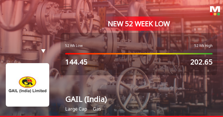 Five Consecutive Losses Push GAIL (India) Ltd to a New 52-Week Low