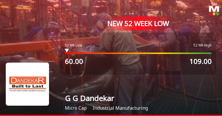 G G Dandekar Properties Ltd Falls to 52-Week Low of Rs.60