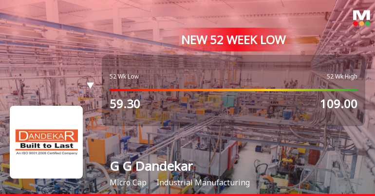 Five Consecutive Losses Push G G Dandekar Properties Ltd to a New 52-Week Low