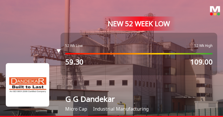Five Consecutive Losses Push G G Dandekar Properties Ltd to a New 52-Week Low
