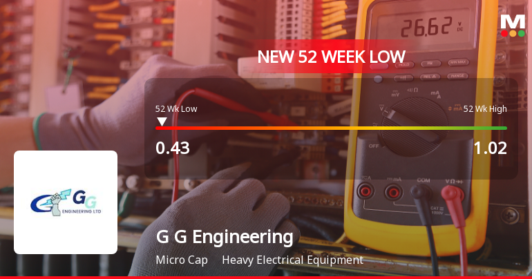 G G Engineering Ltd Falls to 52-Week Low of Rs.0.43 Amid Continued Downtrend