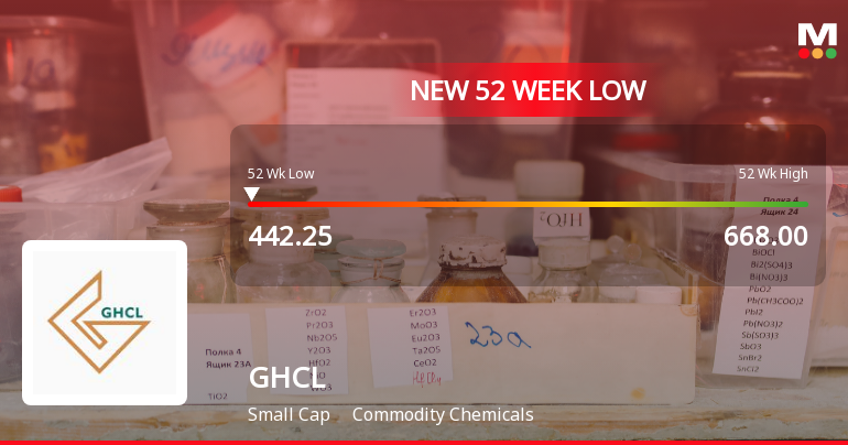 GHCL Ltd Stock Falls to 52-Week Low of Rs.442.05 Amid Sector Downturn