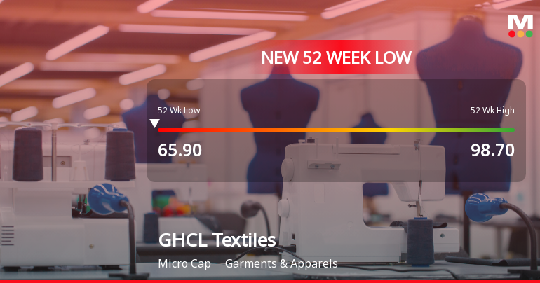 Five Consecutive Losses Push GHCL Textiles Ltd to a New 52-Week Low