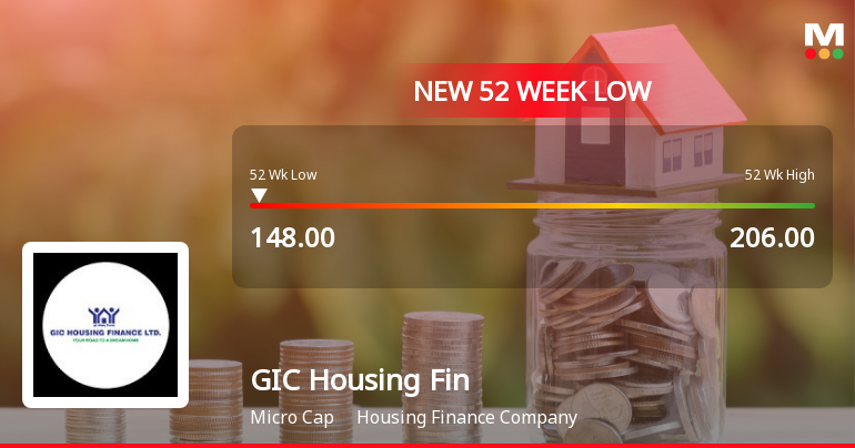 GIC Housing Finance Ltd Falls to 52-Week Low of Rs.148