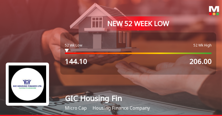GIC Housing Finance Ltd Falls to 52-Week Low of Rs.144.1