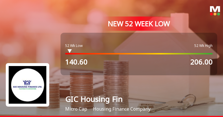 GIC Housing Finance Ltd Falls to 52-Week Low of Rs.140.6 Amid Continued Downtrend