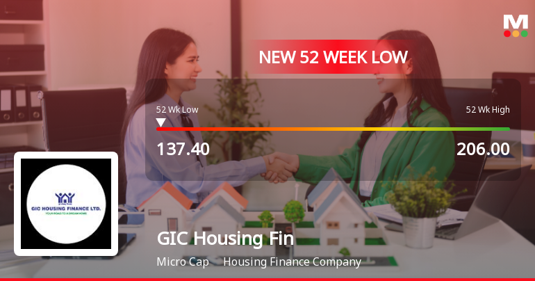 GIC Housing Finance Ltd Stock Falls to 52-Week Low of Rs.137.4