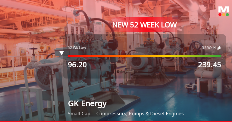 GK Energy Ltd Falls to 52-Week Low of Rs 90.25 as Sell-Off Deepens