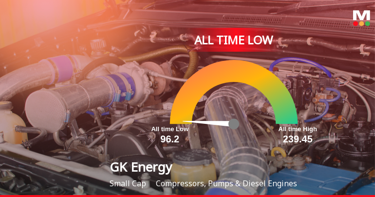 Markets Rise, But GK Energy Ltd Slides to All-Time Low Amid Stock-Specific Sell-Off