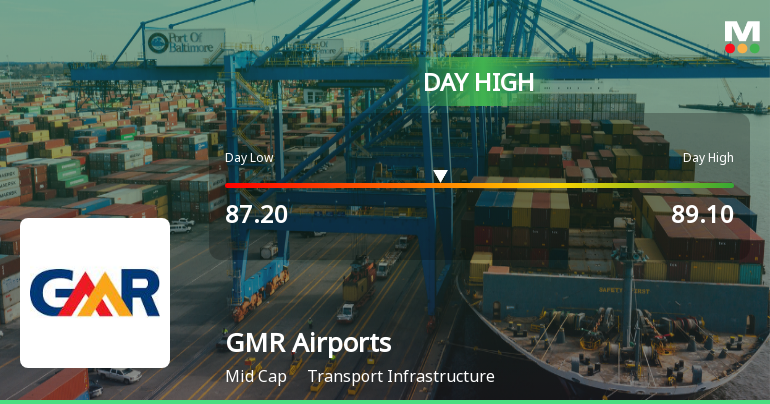 GMR Airports Ltd Surges 5.01% to Day's High of Rs 88.5 — Outperforms Sector by 0.81 Percentage Points