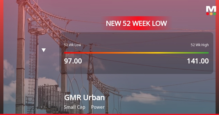 Markets Rally, But GMR Power & Urban Infra Ltd Sinks to 52-Week Low in Stock-Specific Sell-Off