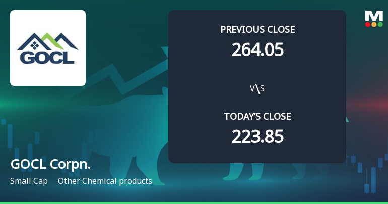 GOCL Corporation Ltd Opens 11.68% Higher Amid Mixed Technical Signals