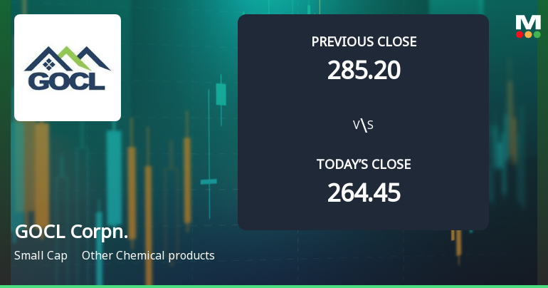GOCL Corporation Ltd Opens 6.69% Higher Amid Mixed Technical Signals