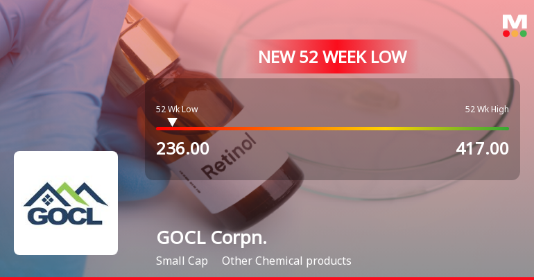 GOCL Corporation Ltd Stock Falls to 52-Week Low of Rs.236