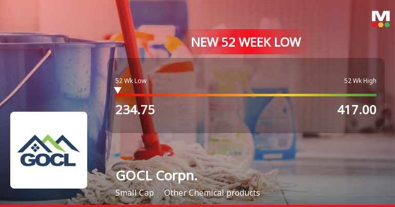 GOCL Corporation Ltd Falls to 52-Week Low of Rs.234.75