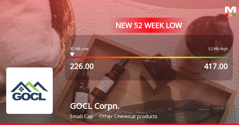 GOCL Corporation Ltd Stock Hits 52-Week Low Amid Continued Downtrend