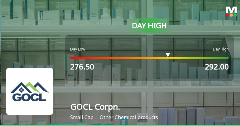 GOCL Corporation Ltd Surges 8.81% to Day's High of Rs 292 — Outperforms Sector by 4.63 Percentage Points