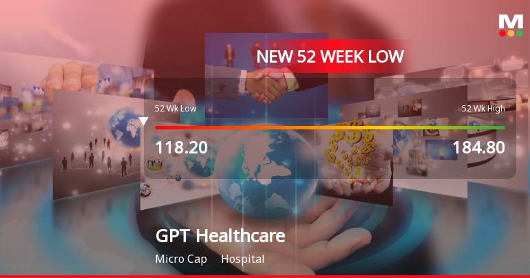 Markets Rally, But GPT Healthcare Ltd Sinks to 52-Week Low in Stock-Specific Sell-Off