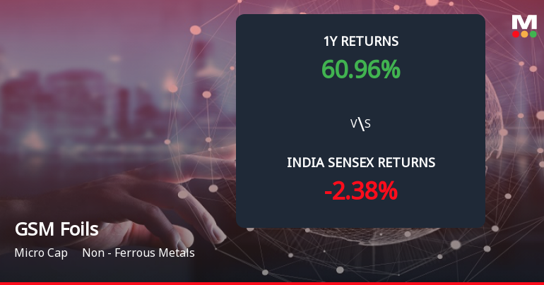 GSM Foils Ltd Forms Death Cross, Signalling Potential Bearish Trend