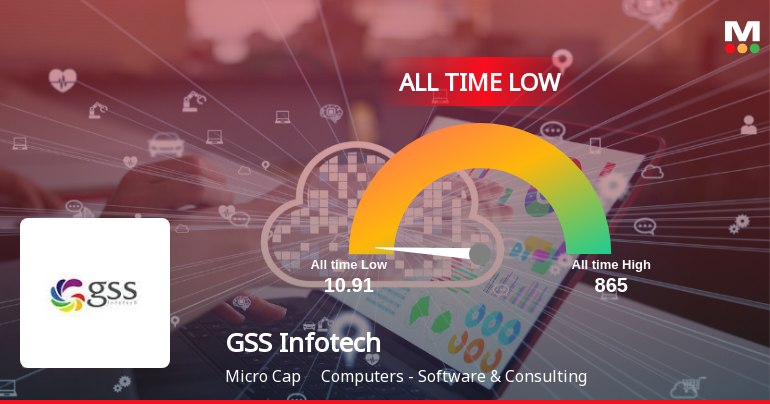GSS Infotech Ltd Stock Hits All-Time Low Amid Prolonged Downtrend