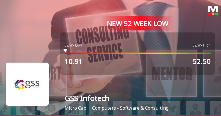 GSS Infotech Ltd Falls to 52-Week Low Amid Continued Underperformance