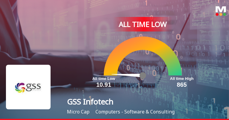 GSS Infotech Ltd Extends Losing Streak to New All-Time Low at Rs 8.5