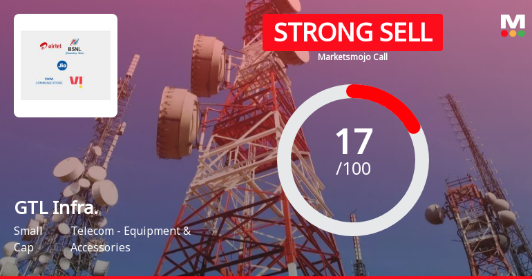 GTL Infrastructure Ltd is Rated Strong Sell