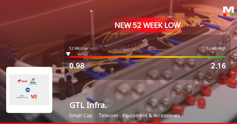 Five Consecutive Losses Push GTL Infrastructure Ltd to a New 52-Week Low