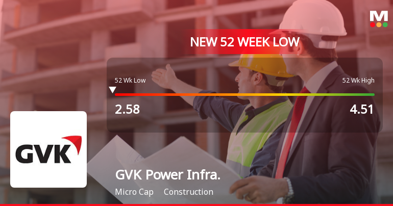 Markets Rally, But GVK Power & Infrastructure Ltd Sinks to 52-Week Low in Stock-Specific Sell-Off