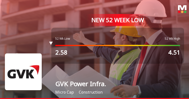 GVK Power & Infrastructure Ltd Falls to 52-Week Low of Rs 2.51 as Sell-Off Deepens