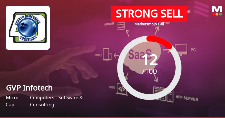 GVP Infotech Ltd is Rated Strong Sell