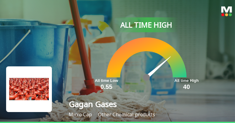 Gagan Gases Ltd Hits All-Time High at Rs 37.69, Marking a Remarkable Rally