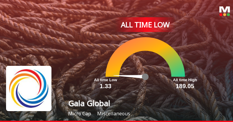 Gala Global Products Ltd Hits All-Time Low Amid Prolonged Downtrend