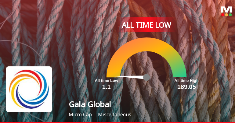 Gala Global Products Ltd Hits All-Time Low Amid Prolonged Downtrend