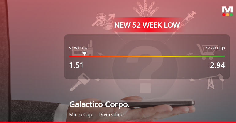 Galactico Corporate Services Ltd Falls to 52-Week Low of Rs.1.51