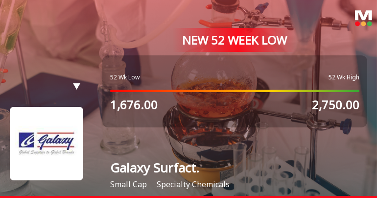Galaxy Surfactants Ltd Falls to 52-Week Low of Rs 1539.8 as Sell-Off Deepens