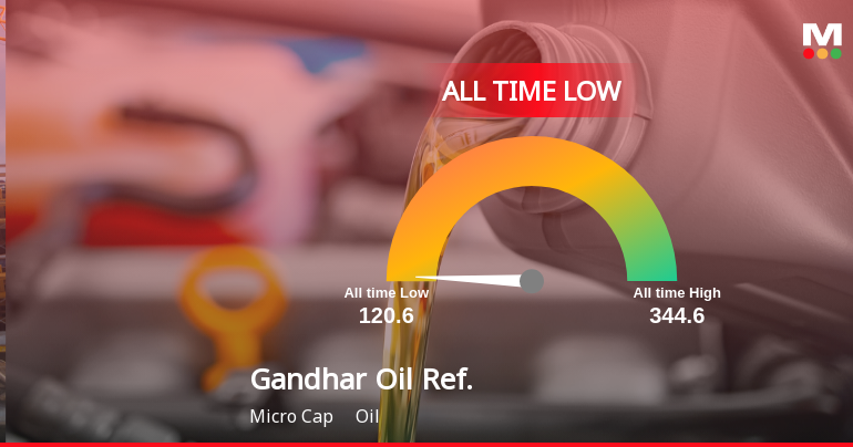 Markets Rise, But Gandhar Oil Refinery Slides to All-Time Low Amid Stock-Specific Sell-Off
