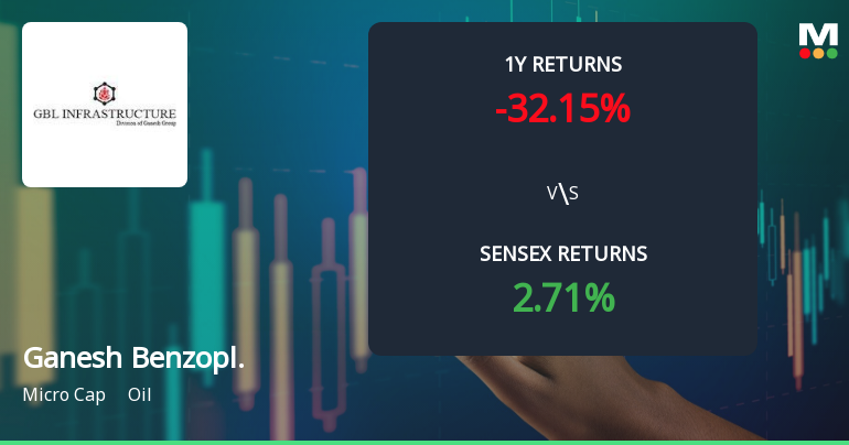 Ganesh Benzoplast Ltd Technical Momentum Shifts Amid Bearish Trends