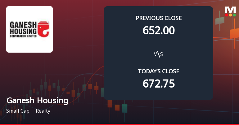 Ganesh Housing Corporation Ltd Opens with Weak Start, Significant Gap Down Amid Market Concerns