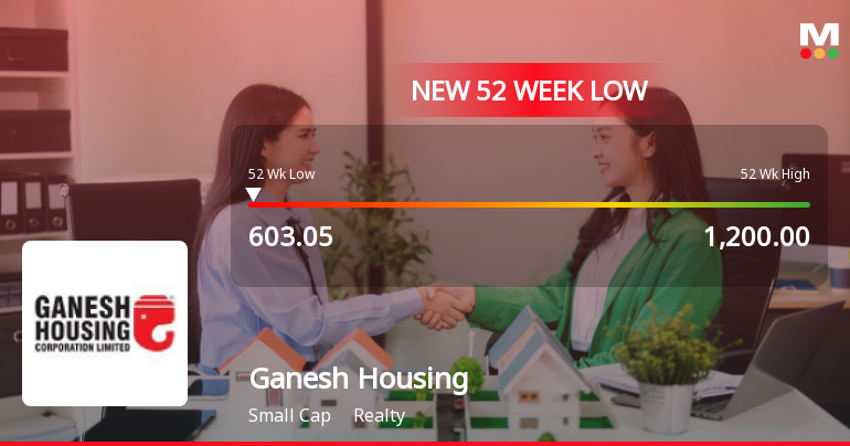 Ganesh Housing Corporation Ltd Falls to 52-Week Low of Rs.603.05
