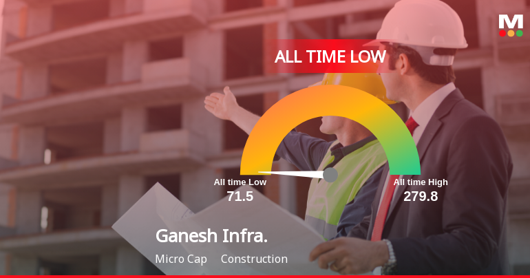 Ganesh Infraworld Ltd Extends Losing Streak to Multiple Sessions, Touches All-Time Low
