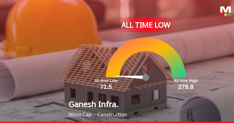 Ganesh Infraworld Ltd Extends Losing Streak to 3 Months, Hits All-Time Low at Rs 69