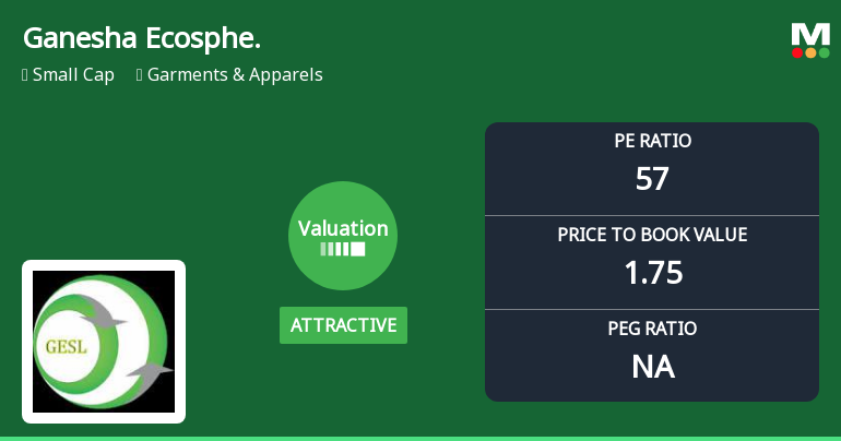 Ganesha Ecosphere Ltd Valuation Shifts Signal Renewed Price Attractiveness