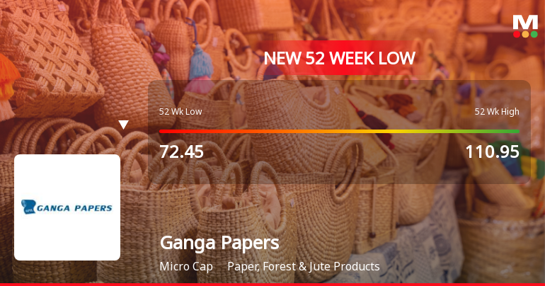Ganga Papers India Ltd Falls to 52-Week Low of Rs 68.55 as Sell-Off Deepens