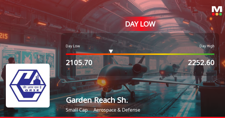 Garden Reach Shipbuilders & Engineers Ltd Hits Intraday Low Amid Price Pressure