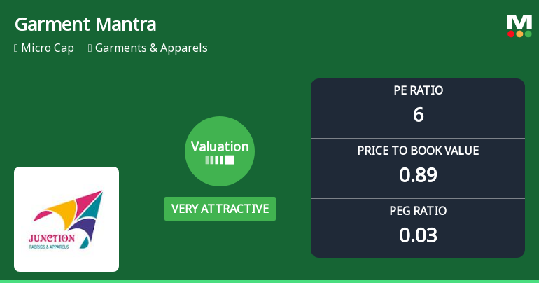 Garment Mantra Lifestyle Ltd: Valuation Shifts Signal Renewed Price Attractiveness Amid Market Volatility