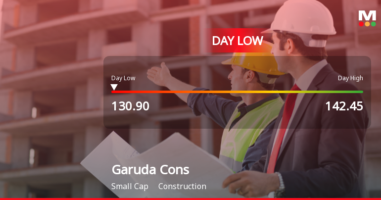 Garuda Construction and Engineering Ltd Hits Intraday Low Amid Price Pressure